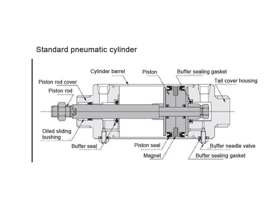 The structure of the pneumatic cylinder The structure of the pneumatic cylinder